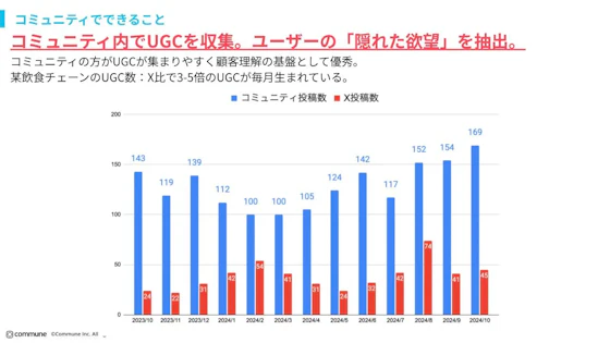 コミュニティによりUGCが獲得できる