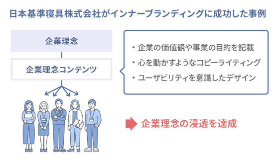 日本基準寝具株式会社がインナーブランディングに成功した事例