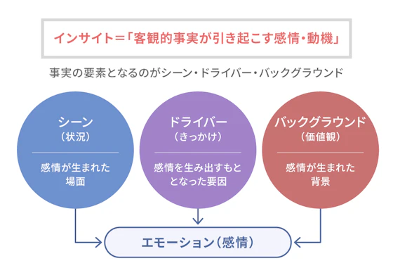 インサイトを構成する要素