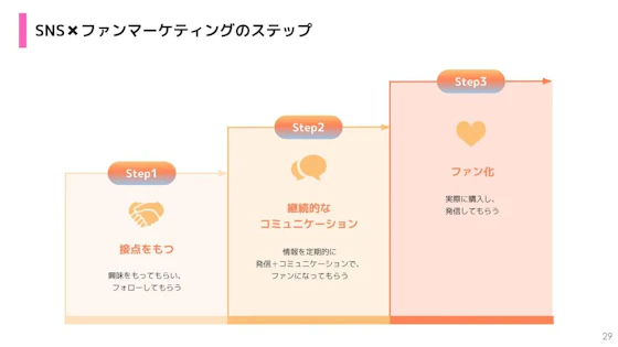 SNS×ファンマーケティングのステップ