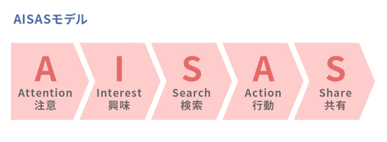 AISASモデルの図解