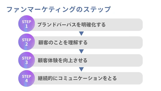 ファンマーケティングのステップ