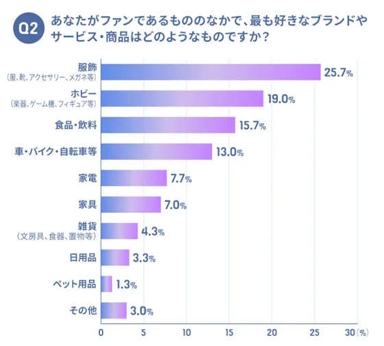 ファン・マーケティングのアンケート結果