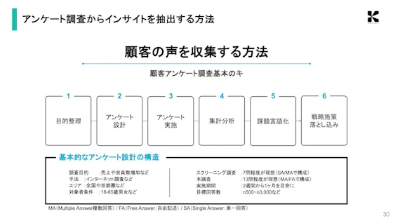 アンケート調査の流れ