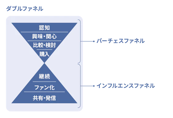 ダブルファネルの図解