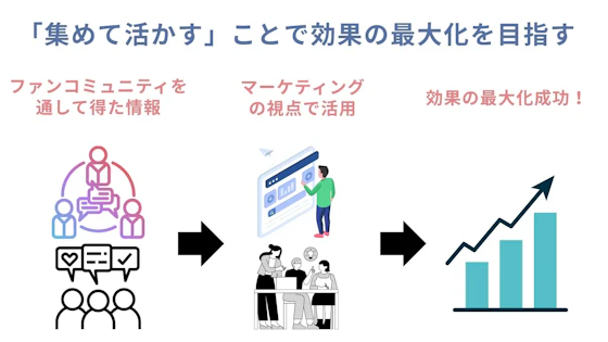 ファンコミュニティを通じて得た情報を情報を集めて活かす