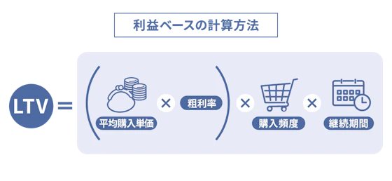 利益ベースの計算式