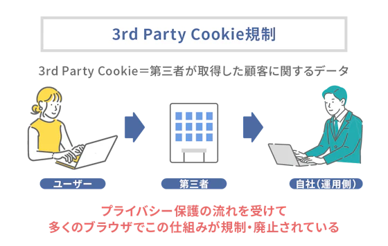 3rd Party Cookie規制の解説図