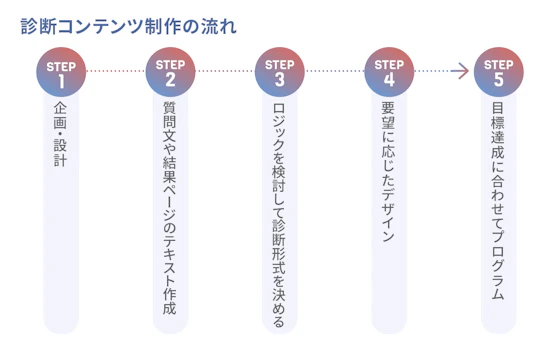 診断コンテンツ制作の流れ