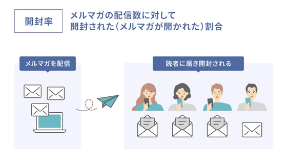 メルマガの開封率の図解