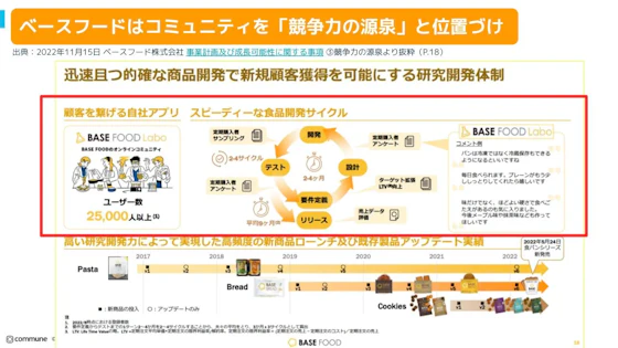 BASEFOODのコミュニティの仕組み