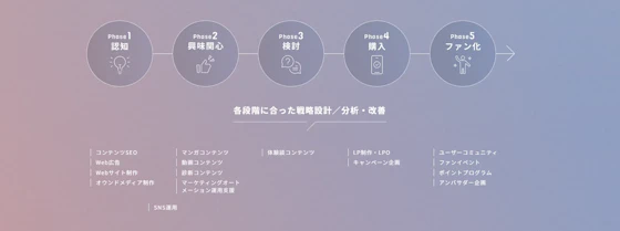 カスタマージャーニーの打ち手
