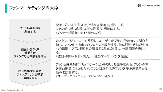 ファンマーケティングの大枠