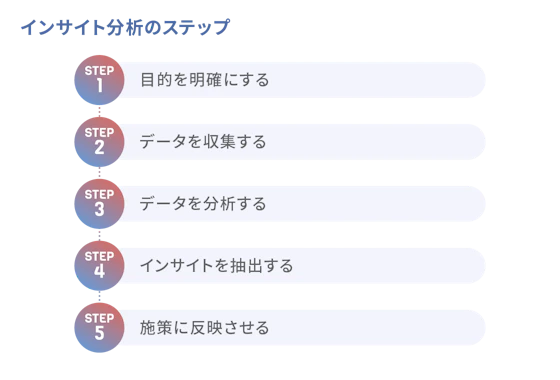 インサイト分析を成功させるステップ