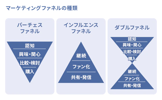 マーケティングファネルの種類の図解