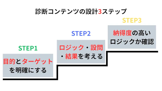 診断コンテンツ設計の手順
