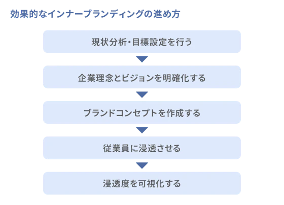 効果的なインナーブランディングの進め方
