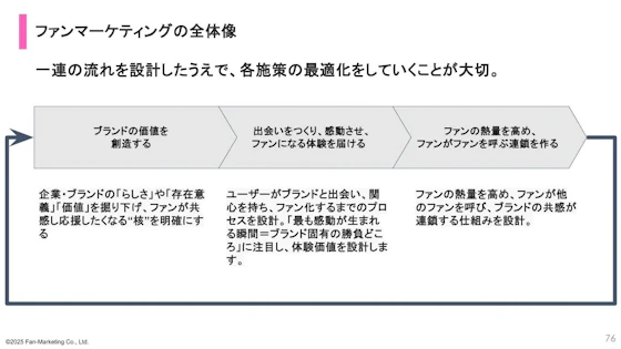 ファンマーケティングの全体像