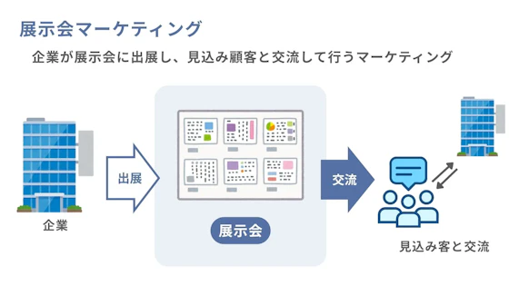 展示会マーケティングの解説図