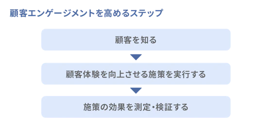 顧客エンゲージメントと高めるステップ