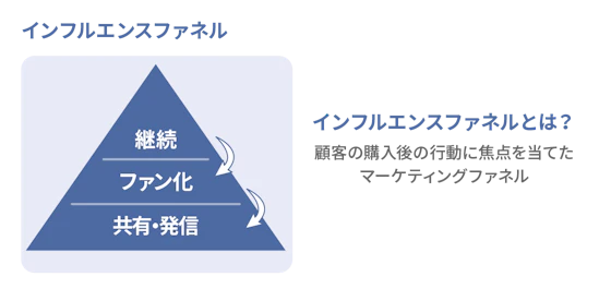 インフルエンスファネルの図解