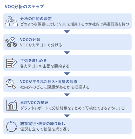 VOC分析のステップ