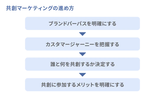 共創マーケティングの進め方リスト