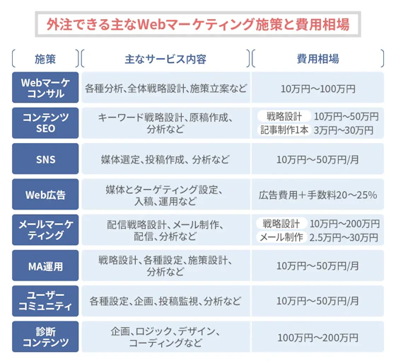 外注できる主なWebマーケティング施策と費用相場