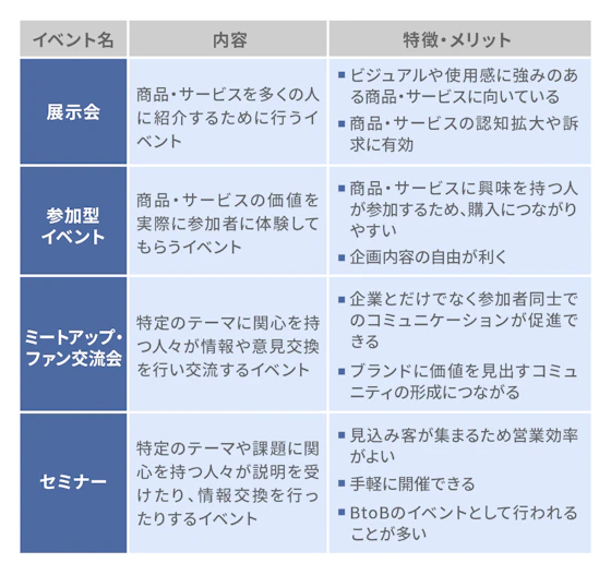 イベントマーケティングの方法の一覧表