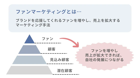 ファン育成の図