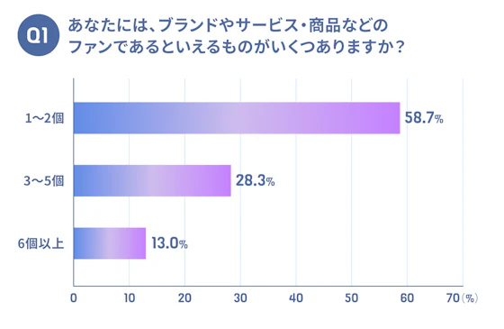 ファンであるといえるブランドがいくつあるかの調査結果