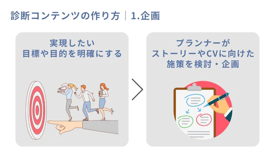 診断コンテンツの企画