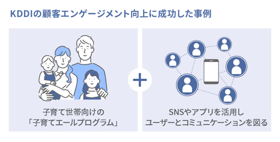 KDDIの顧客エンゲージメント向上に成功した事例