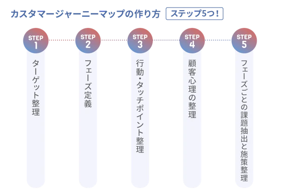カスタマージャーニーマップのフローの図