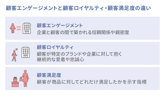 顧客エンゲージメントと顧客ロイヤルティ・顧客満足度の違い