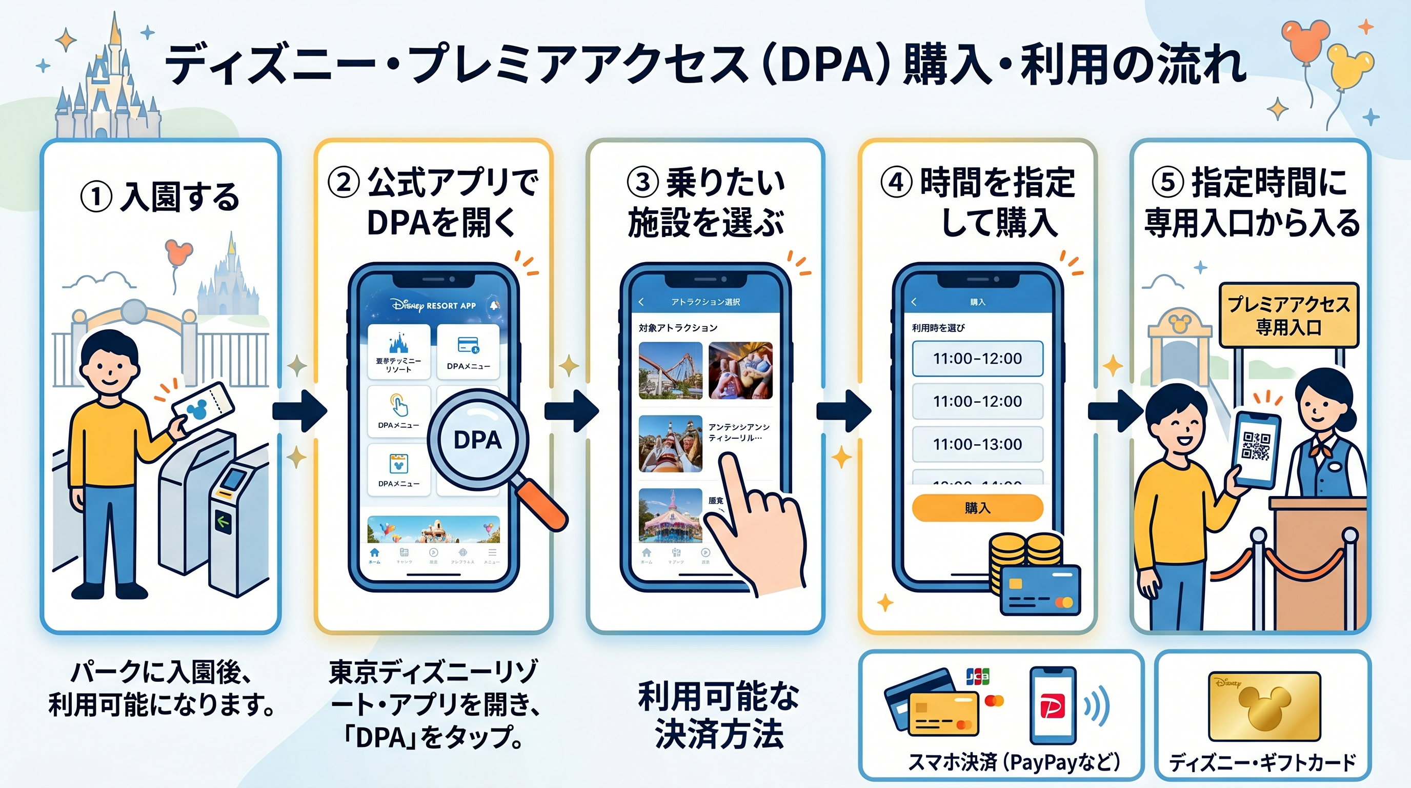  DPA購入の流れ5ステップ