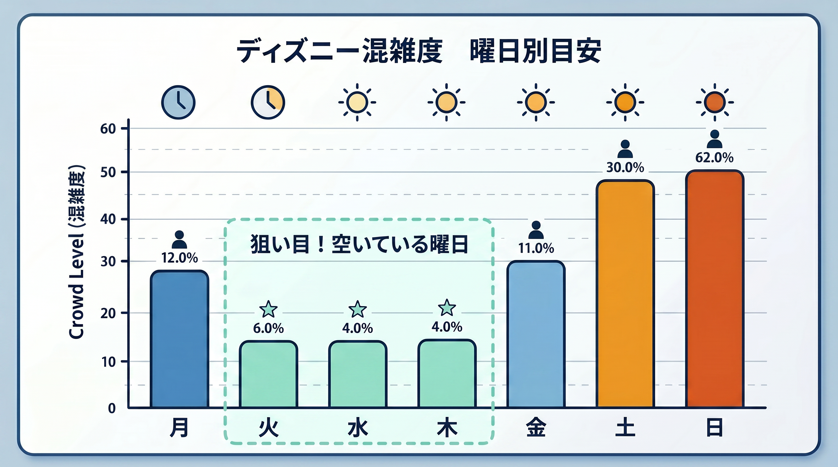 曜日別の混雑イメージのグラフ