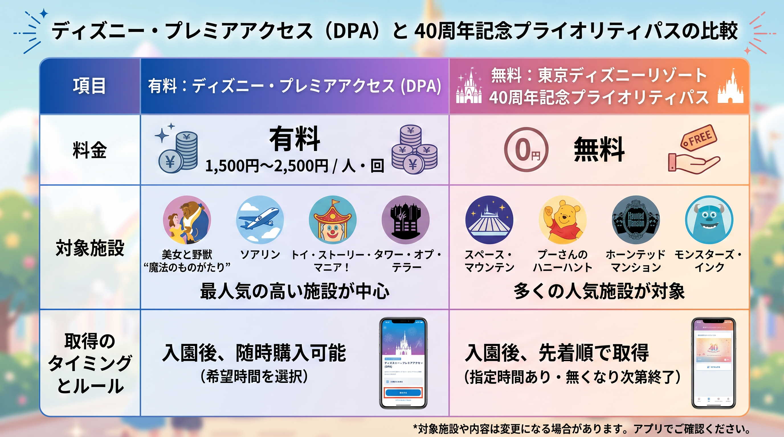 DPAとプライオリティパスの比較表