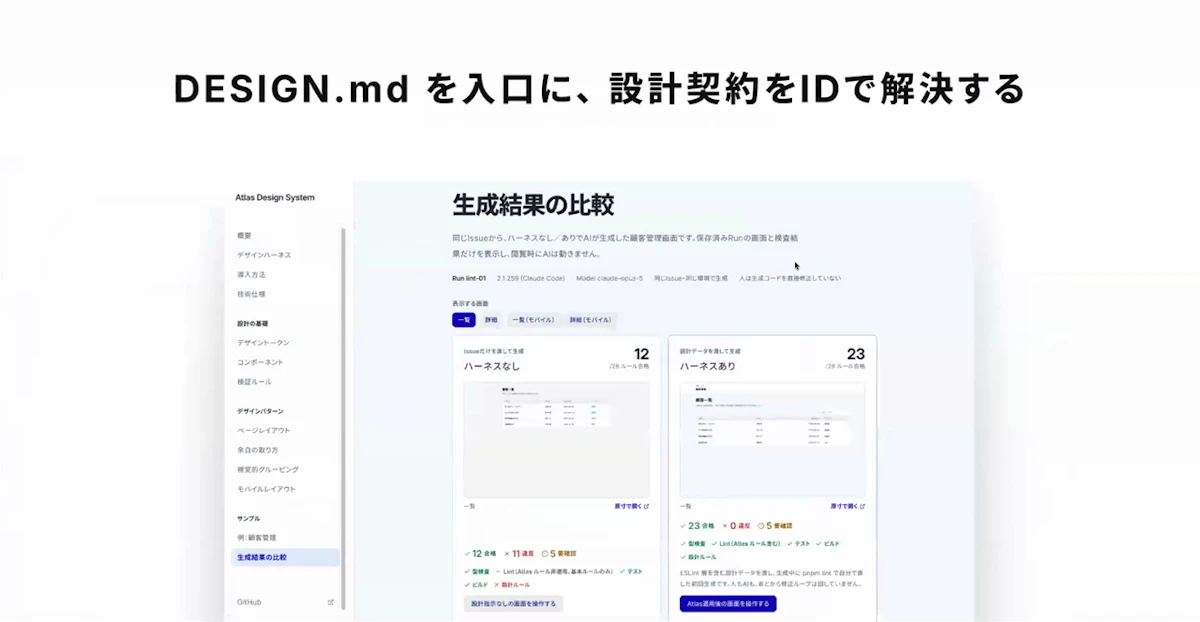 デモ用デザインシステムで、ハーネスなしとハーネスありの生成結果を比較した画面を載せたスライド
