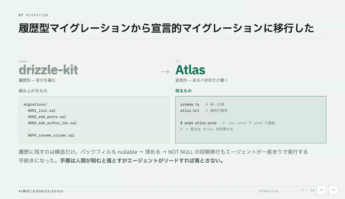 履歴型のdrizzle-kitから、あるべき形だけを書く宣言的なAtlasへマイグレーションを移行したことを示すスライド