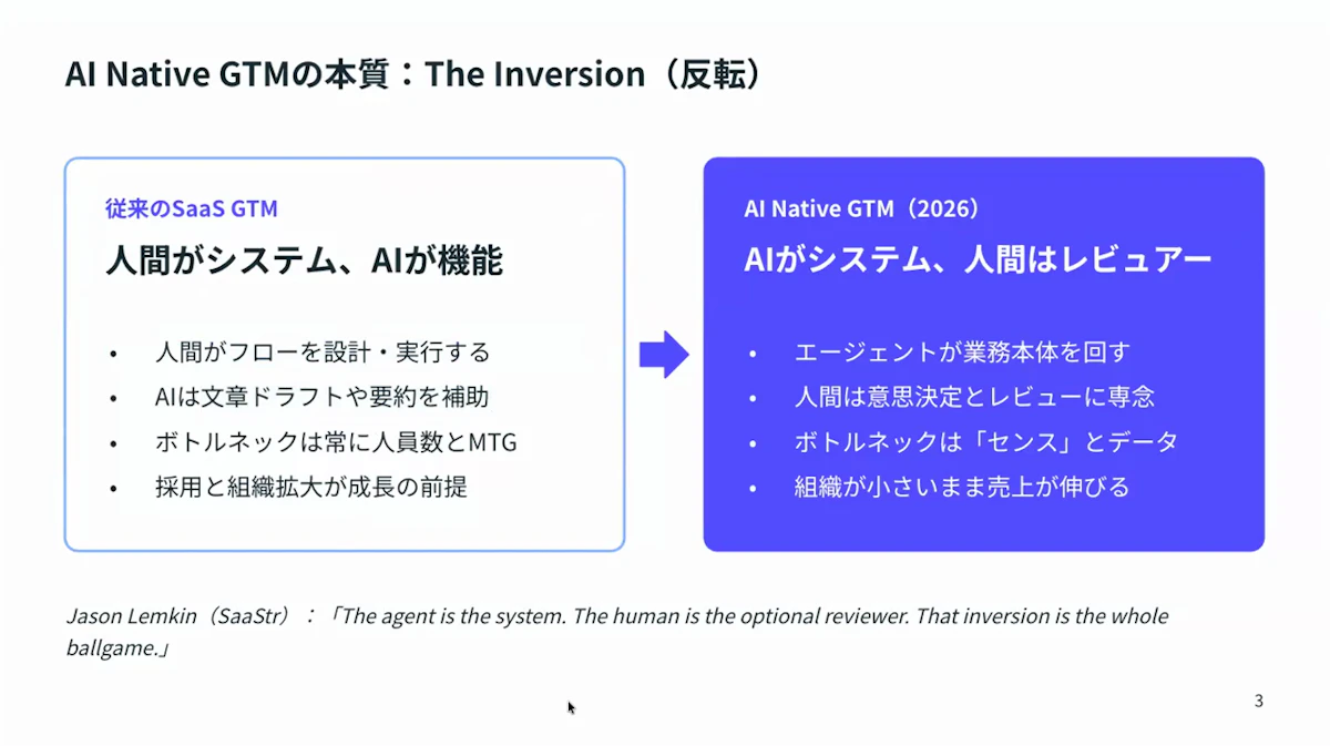 人間がシステムでAIが機能だった従来のSaaS GTMから、AIがシステムで人間はレビュアーになるAI Native GTMへの反転を示すスライド