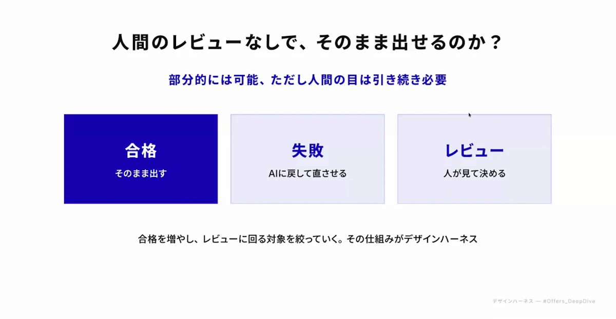 人間のレビューなしで出せるのは部分的で、合格・失敗・レビューの3パターンがあることを示すスライド
