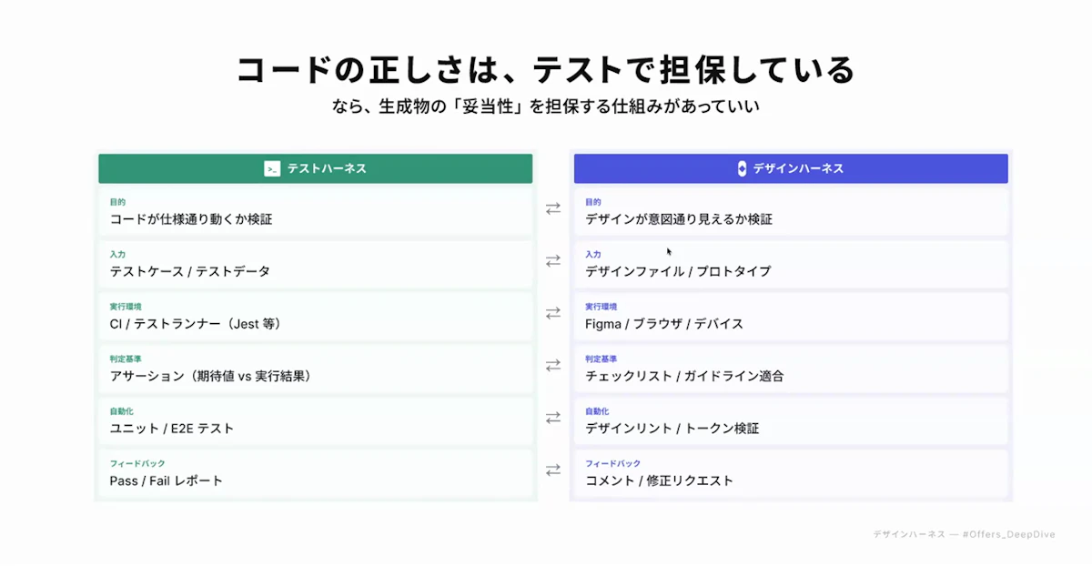 テストハーネスとデザインハーネスの目的・入力・実行環境・判定基準・自動化・フィードバックを対比したスライド