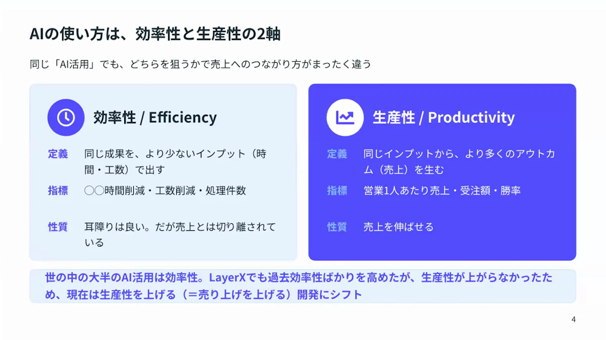 AI活用の効率性と生産性を定義・指標・性質で比較し、売上を伸ばすのは生産性だと示すスライド