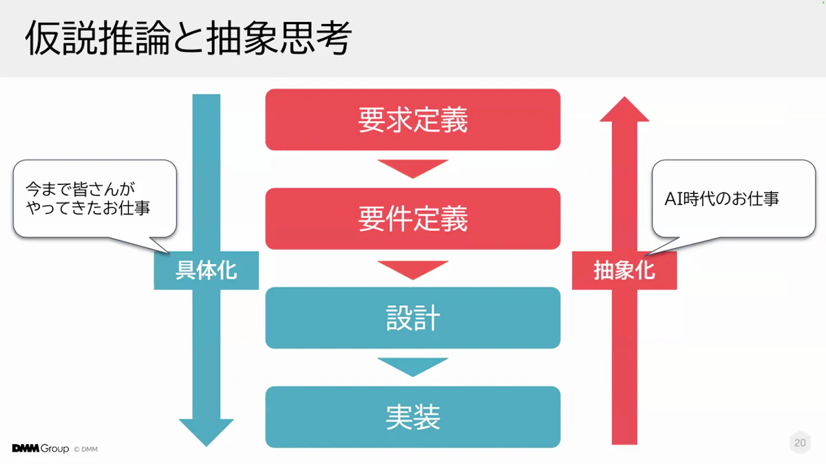 要求定義から実装へ具体化していくこれまでの仕事と、実装から要求定義へ抽象化していくAI時代の仕事を対比した図