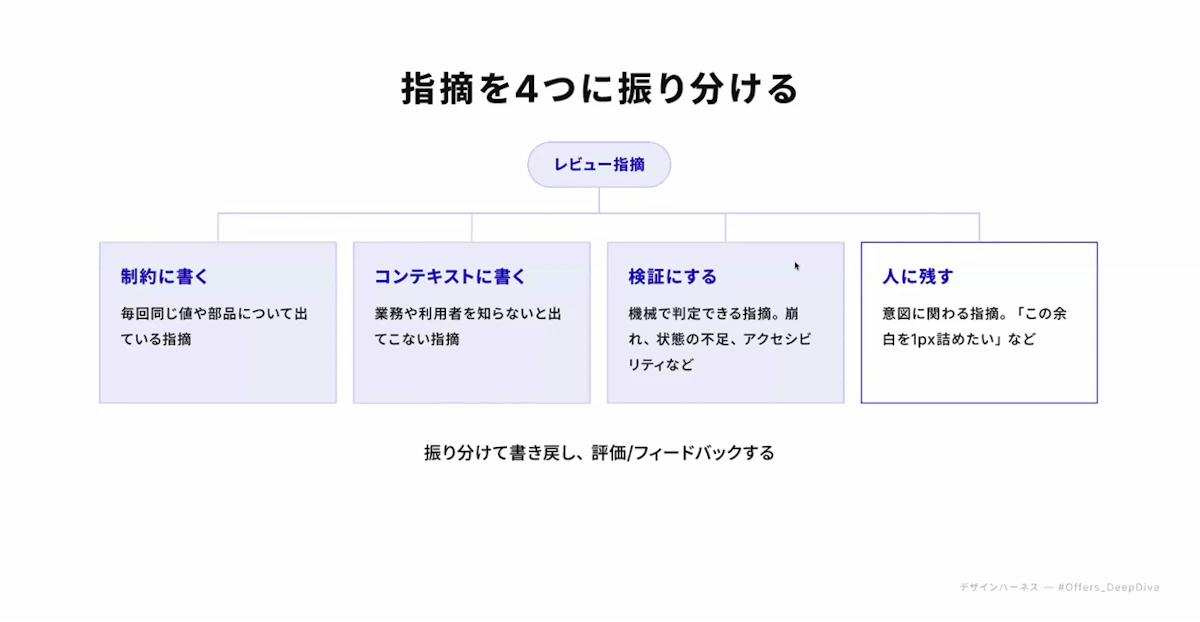レビュー指摘を制約・コンテキスト・検証・人に残すの4つに振り分ける図のスライド