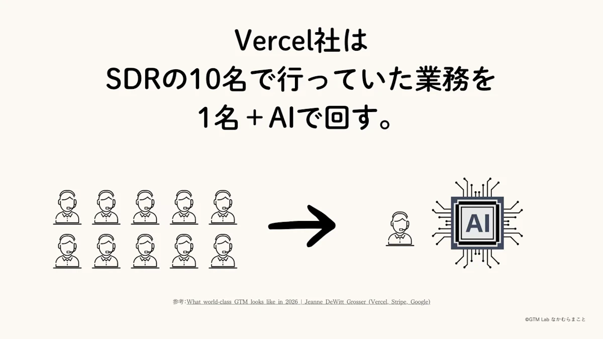 VercelがSDR10名で行っていた業務を1名とAIで回すようになったことを示すスライド