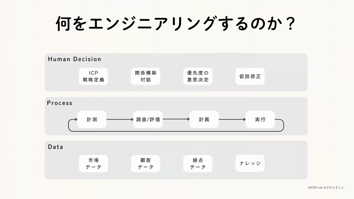 GTMエンジニアがエンジニアリングする対象を、人間の意思決定・計測から実行までのプロセス・市場や顧客のデータの3層で示したスライド
