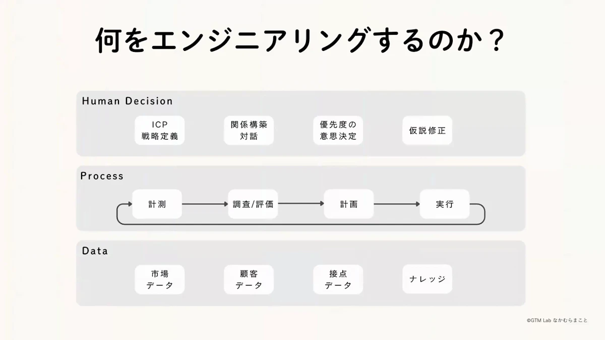 GTMエンジニアがエンジニアリングする対象を、人間の意思決定・計測から実行までのプロセス・市場や顧客のデータの3層で示したスライド