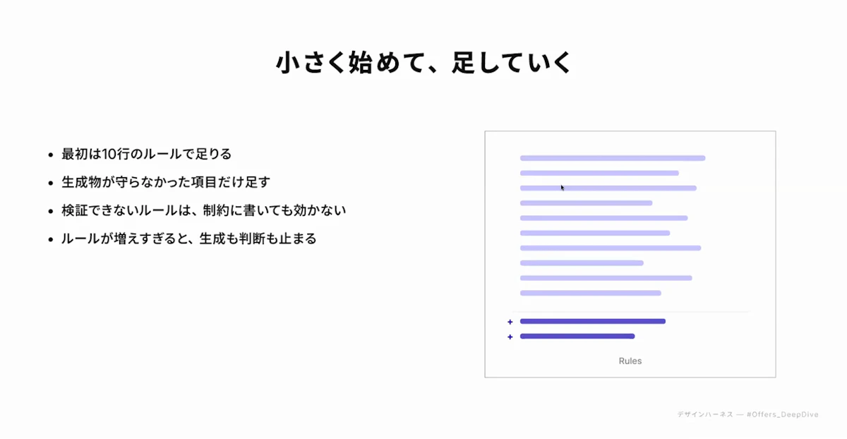 最初は10行のルールで足り、ルールが増えすぎると生成も判断も止まることを示すスライド